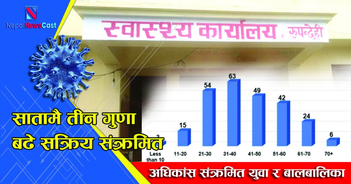अधिकांस  युवा र बालबालिका संक्रमित, एक सातामै तीन गुणा बढे