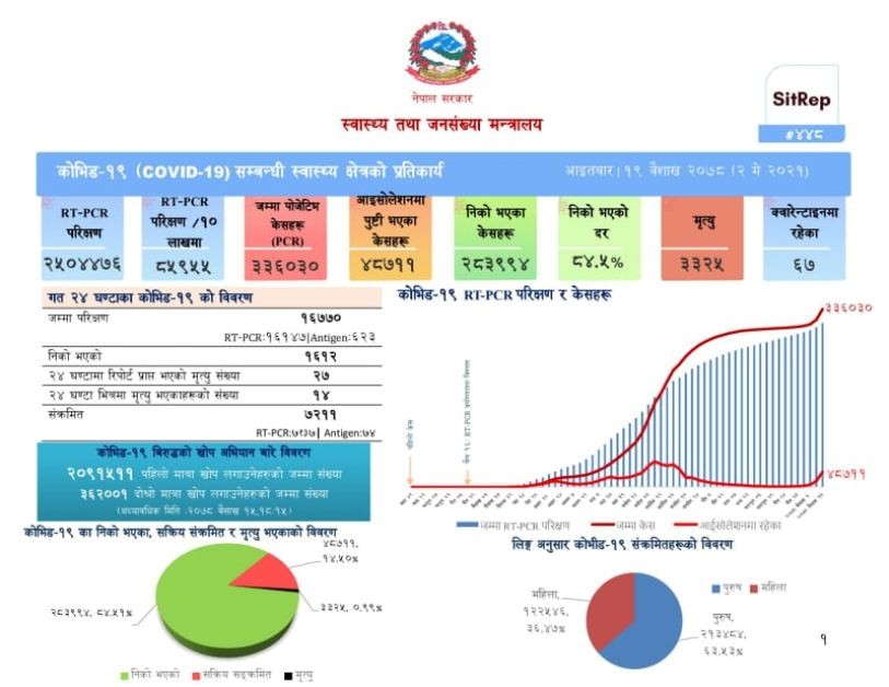 एकै दिन सात हजारभन्दा धेरै सङ्क्रमित थपिए, परीक्षण गरिएका मध्ये झन्डै ४३ प्रतिशतमा कोरोना पुष्टि