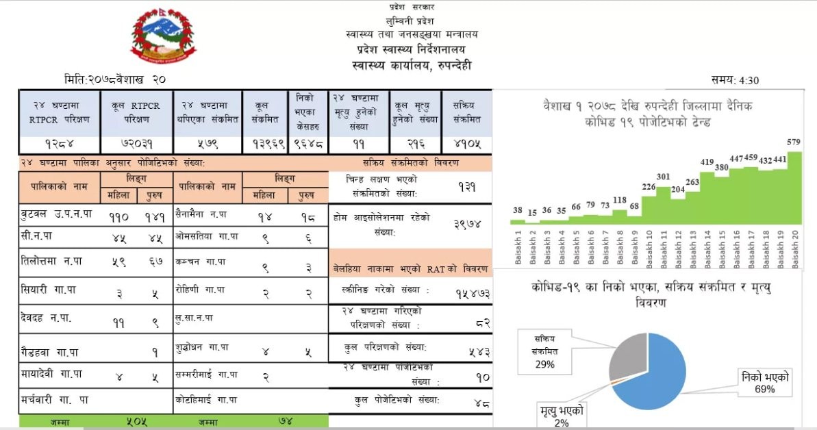 कोभिड संक्रमणको दैनिक बढ्दो ग्राफ, रुपन्देहीमा सोमबार थपिए हाल सम्मकै बढि ५ सय ७९ जना