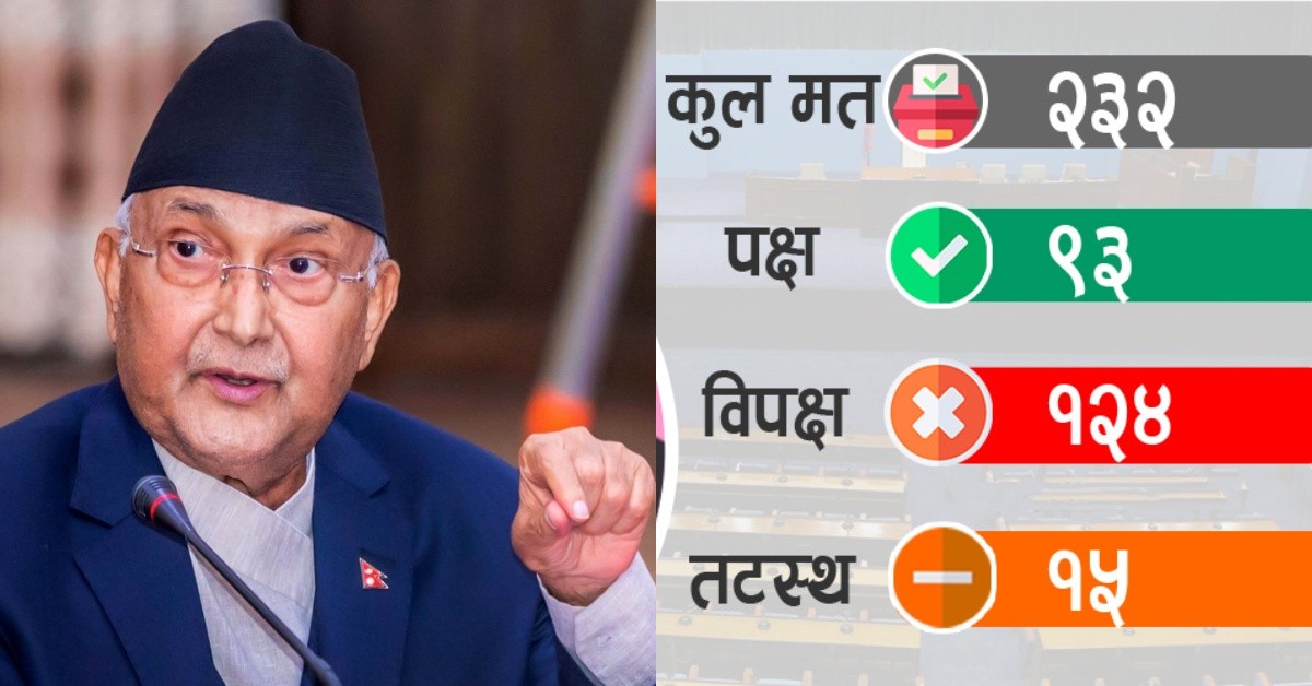 प्रधानमन्त्री केपी शर्मा ओली पदमुक्त, पाए ९३ मत