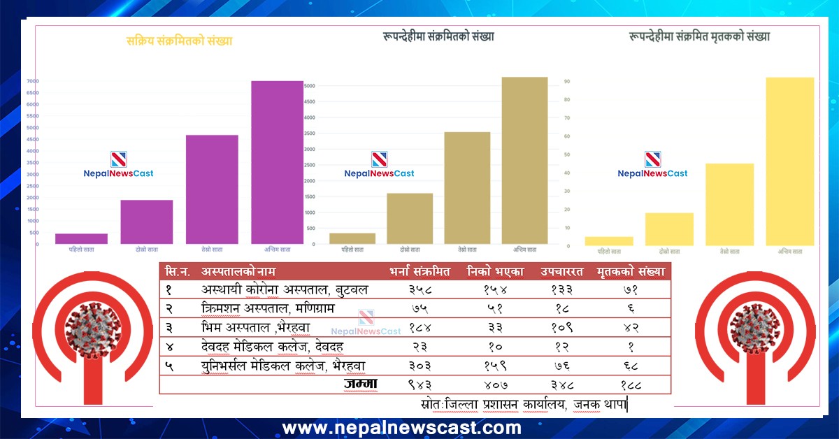 रूपन्देहीमा संक्रमण, सक्रिय संक्रमित र मृत्युदर बढ्दो