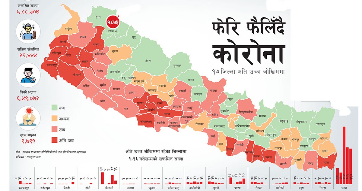 फेरि फैलिँदै कोरोना : १७ जिल्ला अति उच्च जोखिममा
