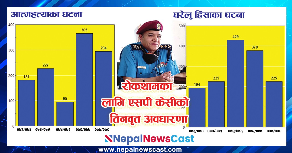 रुपन्देहीमा १ हजार ४५१ घरेलु हिंसा, १ हजार ७२ आत्महत्याका घटना 